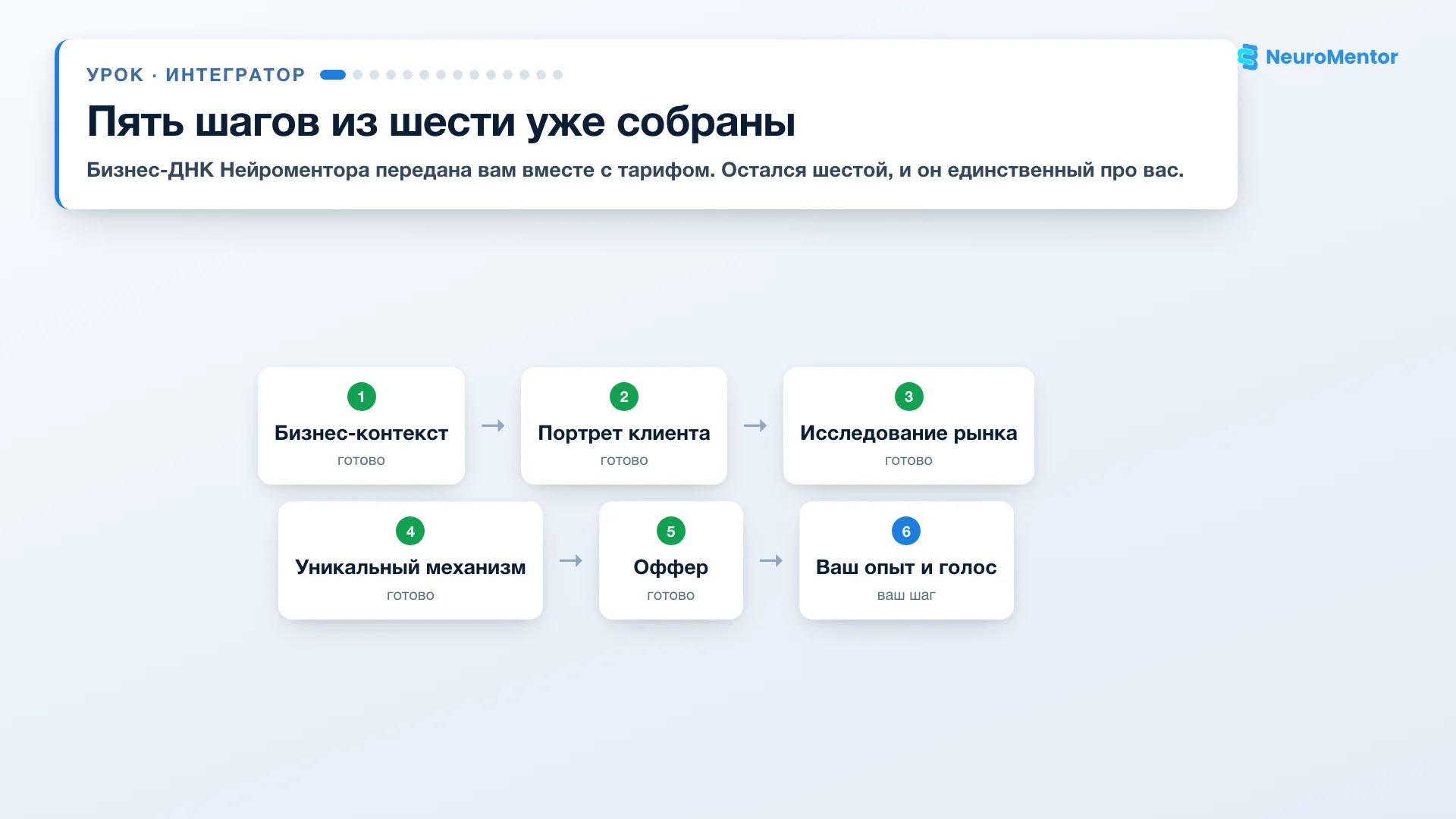 Шесть шагов Бизнес-ДНК