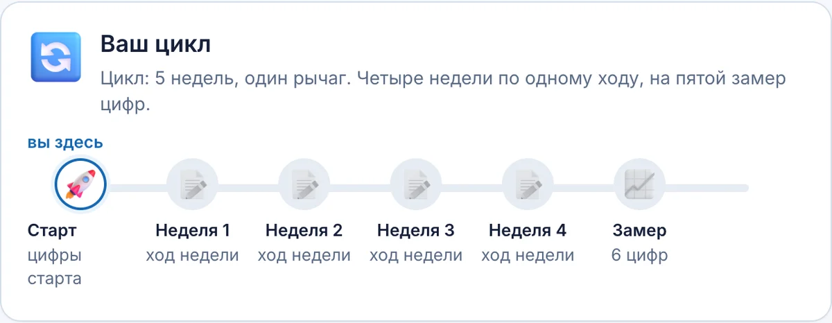 Цикл: Старт, четыре недели по одной задаче и Замер
