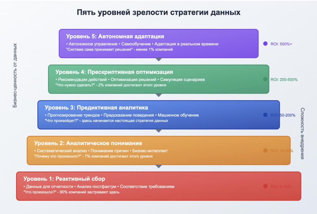 Стратегия данных. 5 уровней зрелости