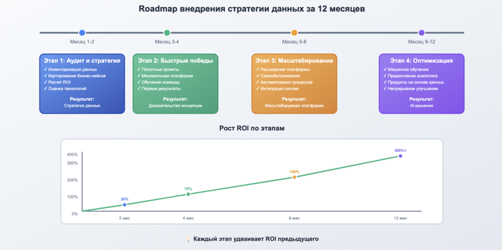 Стратегия данных. Roadmap внедрения