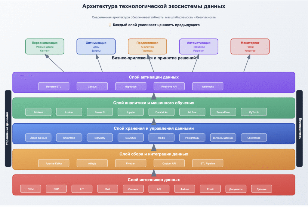 Стратегия данных. Архитектура технологической экосистемы данных